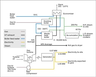 Schematic arrangement of a CHP plant incorporating steam accumulation