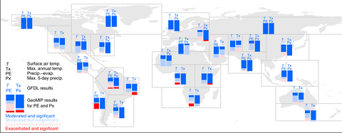 Regions where solar geoengineering applied to halve the warming produced by doubling CO2 moderates (blue) or exacerbates (red) the absolute magnitude of climate anomalies relative to control. Source: P. Irvine et al.