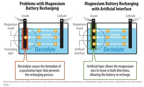 Researchers have found a way to create stable magnesium-metal batteries. Source: NREL