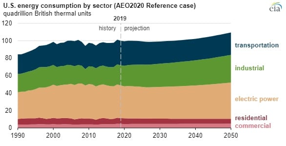 Source: EIA