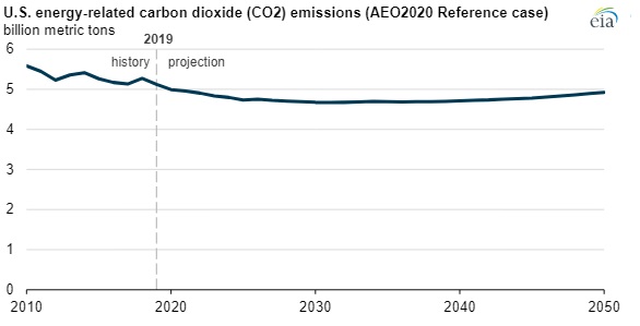 Source: EIA