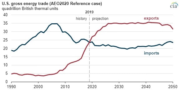 Source: EIA