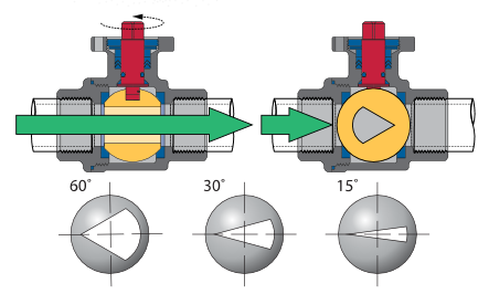 https://insights.globalspec.com/images/assets/415/10415/Characterized_ball_valves_used_to_modify_flow_characteristic_curves_for_flow_control_applications_depending_on_the_specific_wedge_angle_selected_Source_Assured_Automation.png