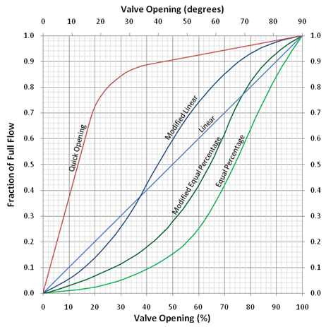 Characterized And V Ball Valves Provide Improved Flow Control GlobalSpec Characterized And V Ball Valves Provide Improved Flow Control GlobalSpec