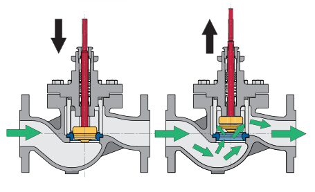 https://insights.globalspec.com/images/assets/415/10415/Globe_flow_control_valve_schematic_cross-section_Source_Assured_Automation.png