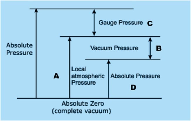 Figure 1: There are two types of pressure sensors used for negative pressure or vacuum pressure applications: gauge sensors and absolute pressure sensors. Source: ServoFlo