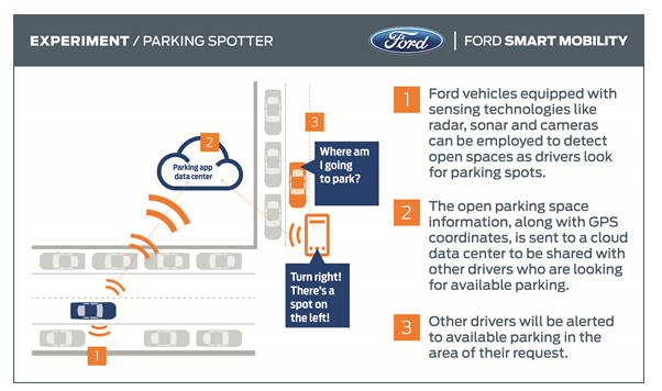 Concept diagram for Ford's Parking Spotter. Source: Ford