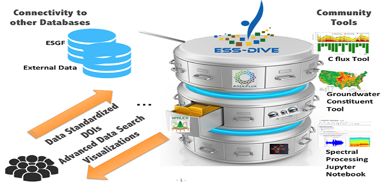 Now Available: a Digital Data Archive for Environmental Research