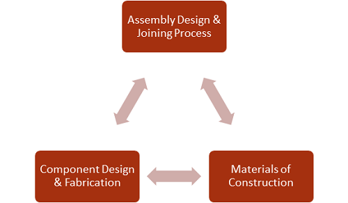 Figure 1: Interaction between materials of construction, part design and fabrication and assembly design and joining process. Source: IEEE GlobalSpec