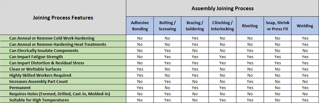 Figure 2: Comparison of the features of various joining processes used in assembly. Source: IEEE GlobalSpec