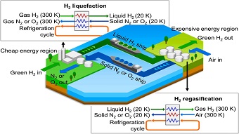 Solid air tech cools hydrogen transport costs