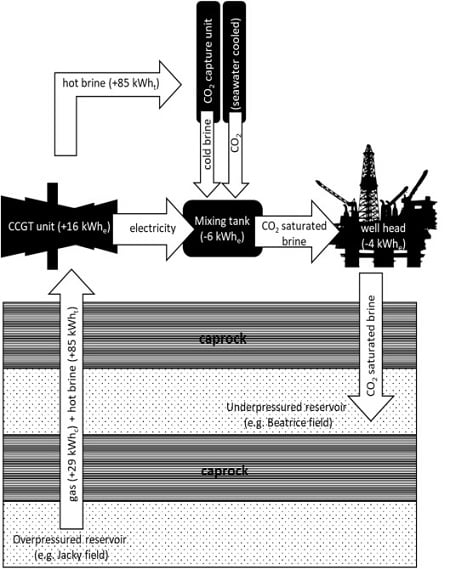 Schematic of an offshore platform functioning as a carbon storage site. Source: University of Edinburgh