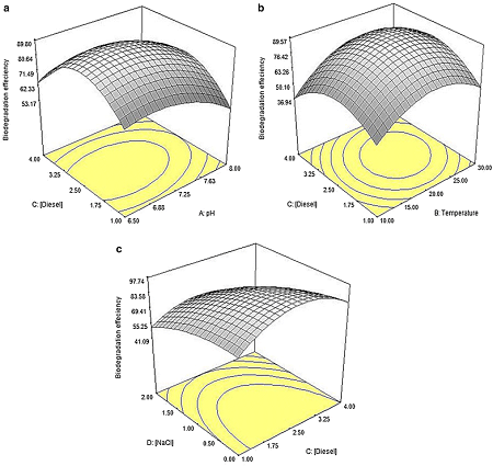 3D response surface plots show the interaction between diesel concentration and pH (a) temperature (b) and salt concentration (c) affecting n-dodecane mineralization (%) by strain ADL36. Source: S. Habib et al.