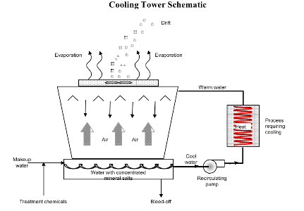 (Click to enlarge) Schematic showing basic components of a cooling tower.