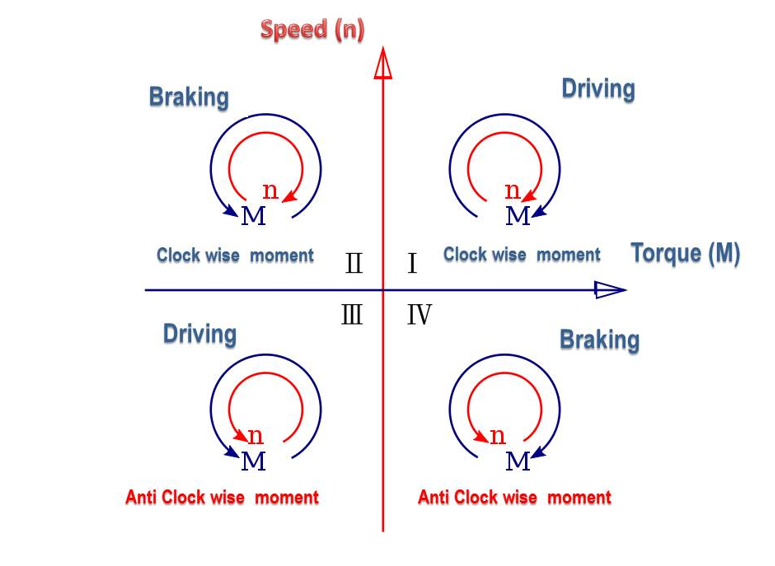 Figure 1. Four quadrants of operation for DC motor drives. Source: Shrikanthv CC/SA/3.0