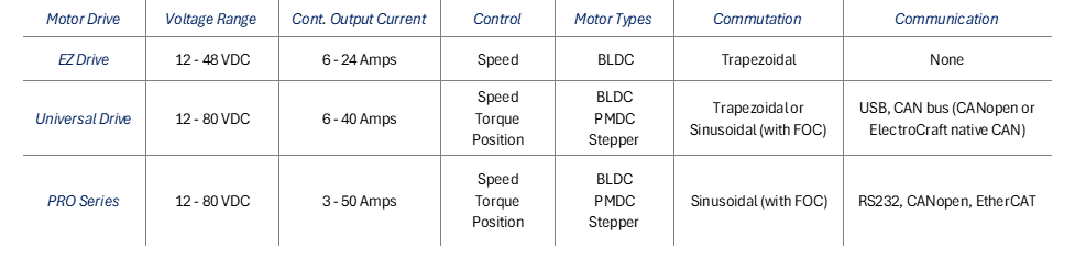 Table 1. Specifications of the ElectroCraft DC motor drives. Source: ElectroCraft