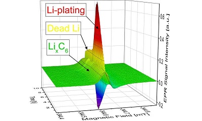 Electron paramagnetic resonance spectroscopy distinguishes lithium intercalated in the graphite of the electrode from "dead lithium" deposited outside of the electrode. Source: Johannes Wandt/Josef Granwehr/TUM/FZ Juelich 