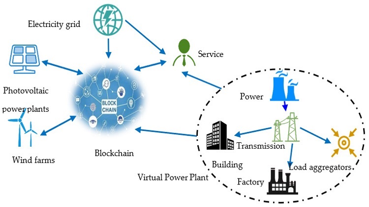 The role of blockchain technology in smart grids