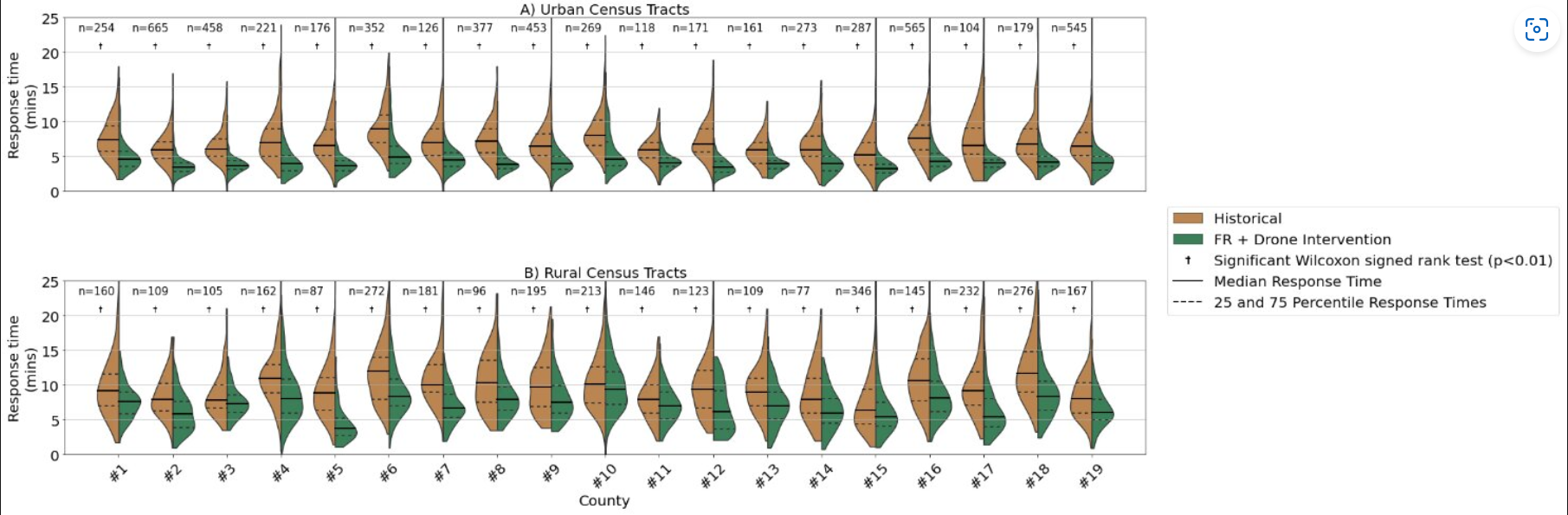 Source: Jamal Chu et al, Rural-Urban Differences for Integrated First Responder and Drone Automated External Defibrillator Delivery in North Carolina.