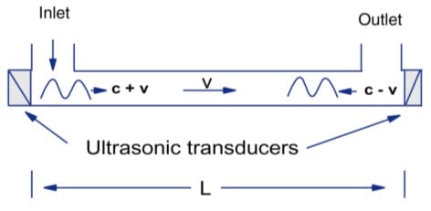 Figure 2. Fundamentals of ultrasonic measurement. Source: Sensus