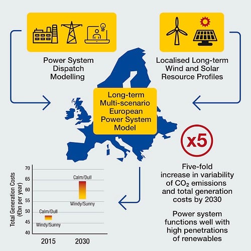 Long term models were created to show how Europe would fare using renewable energy through 2030. Source: University College Cork