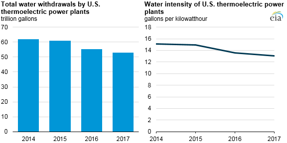 Source: EIA