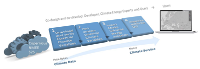 The operational climate service integrates sub-seasonal to seasonal climate predictions with renewable energy production and electricity demand. Source: Barcelona Supercomputing Center