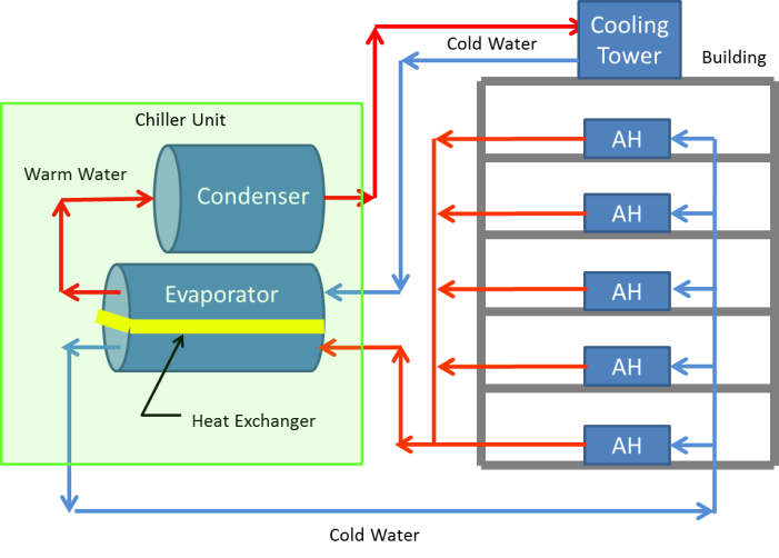 Figure 3. Chilled water system. Source: Phil Hipol