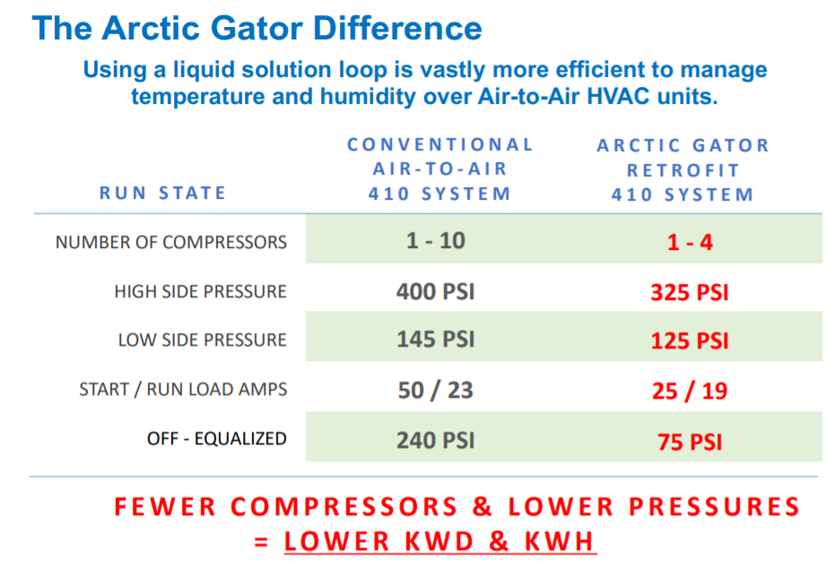 Table 1. Arctic Gator Cooling System benefits. Source: Demandside Energy Solutions