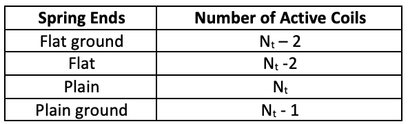 Table 1. Different spring ends with their corresponding number of active coils.