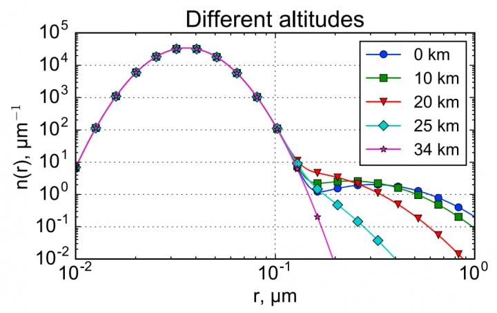 Bimodal size distribution of particles. Source: Dmitry Shaposhnikov et al./Journal of Geophysical Research: Planets
