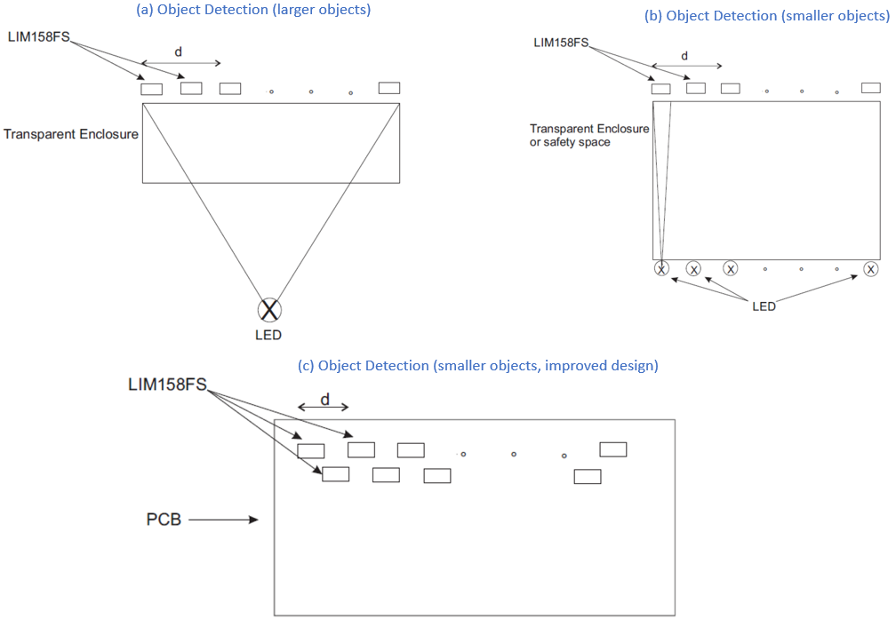 Figure 4: Three possible configurations for random object detection. Source: Light in Motion
