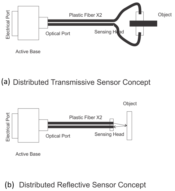 Figure 5: Distributed transmissive and reflective sensor concepts with fiber optics. Source: Light in Motion