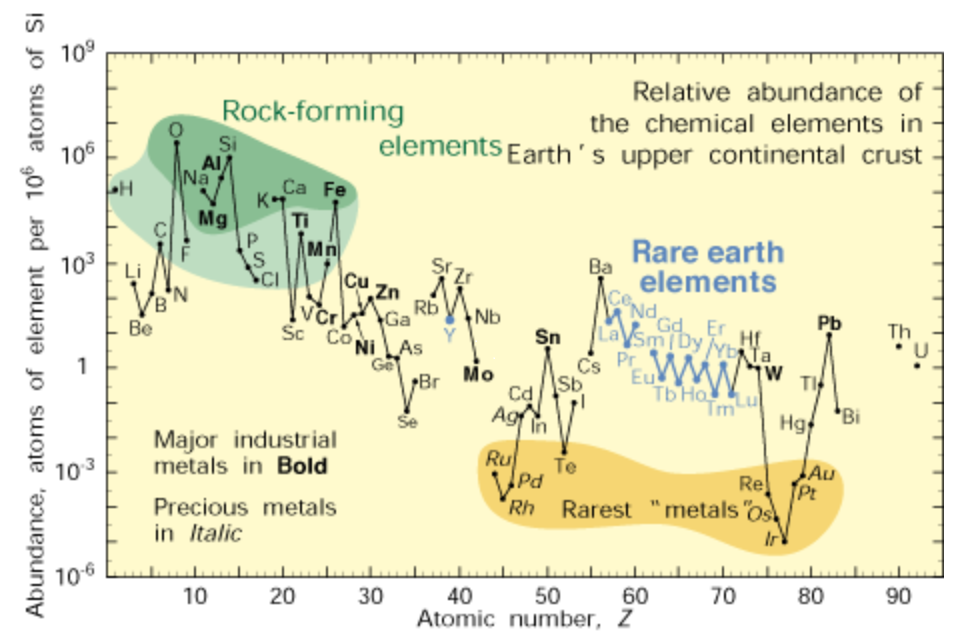Figure 6. Abundance of elements in the earth's upper crust relative to silicon. Source: USGS