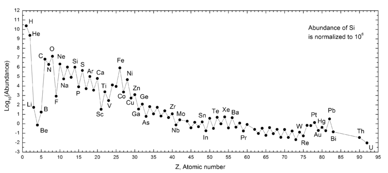 Figure 1. Abundances of elements in the universe versus atomic number. Source: Orionus / CC BY-SA 3.0