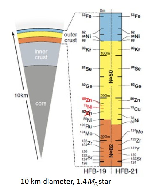 Figure 5. Composition of the crust of a neutron star. Source: Wolf et al Physical Review Letters 110 (2012)