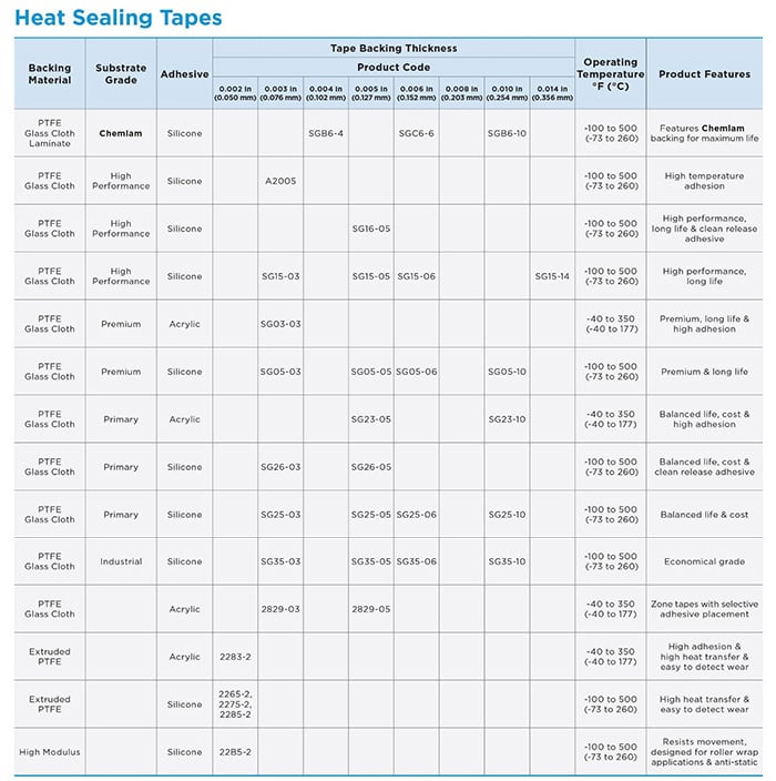 Table 1: Saint-Gobain Heat Sealing Tapes. Source: Saint-Gobain