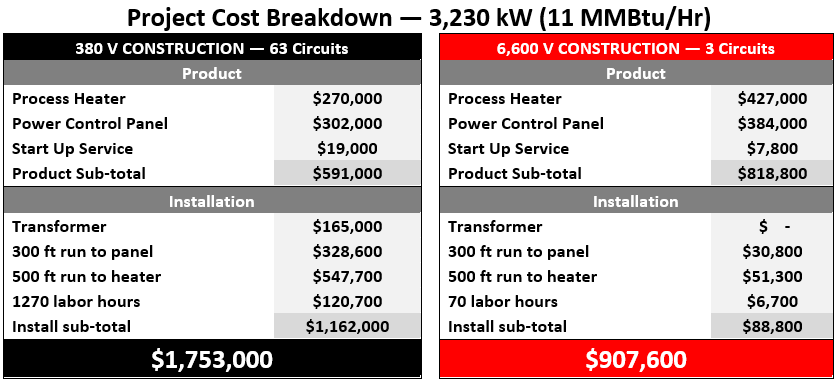 Figure 3: Project cost breakdown for a 3.23 MW electric process heating system. Source: Chromalox