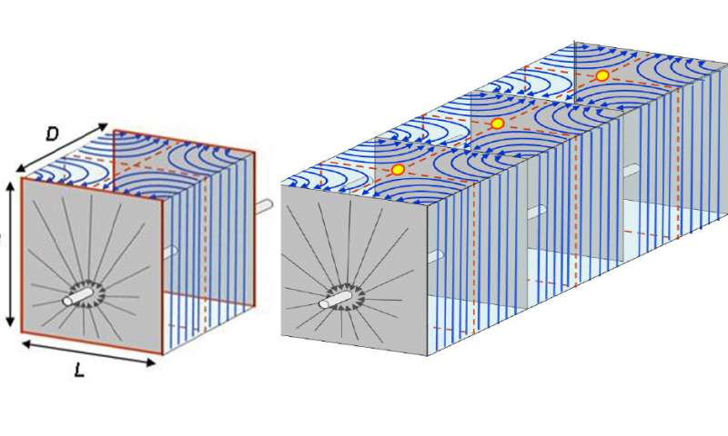 A schematic of a single flow block (left) and a series of flow blocks (right). Oil and gas flow from the porous rock into the cracks and then to the wellbore. Source: Dr. Weijermars