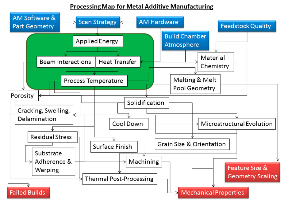 Designing The Manufacturing Process And Interaction Between