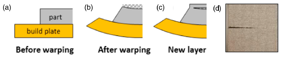 Schematic of residual stress induced warping of build plate during AM processing (a-c) and resulting lack of fusino defects (d). Source: ORNL/International Materials Reviews