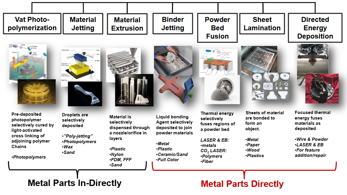 additive metal manufacturing