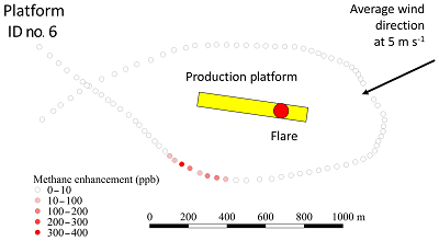 Minute-averaged methane enhancements made upwind and downwind of one production platform. Source: Stuart N. Riddick et al.
