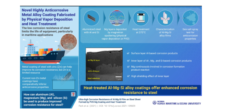 Scientists develop new anti-corrosion coating to increase the economic life and durability of steel machinery in an environment-friendly manner. Source: Korea Maritime and Ocean University