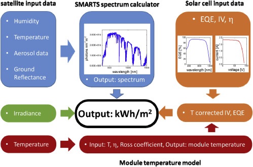 Schematic of photovoltaic performance prediction model. Source: MIT