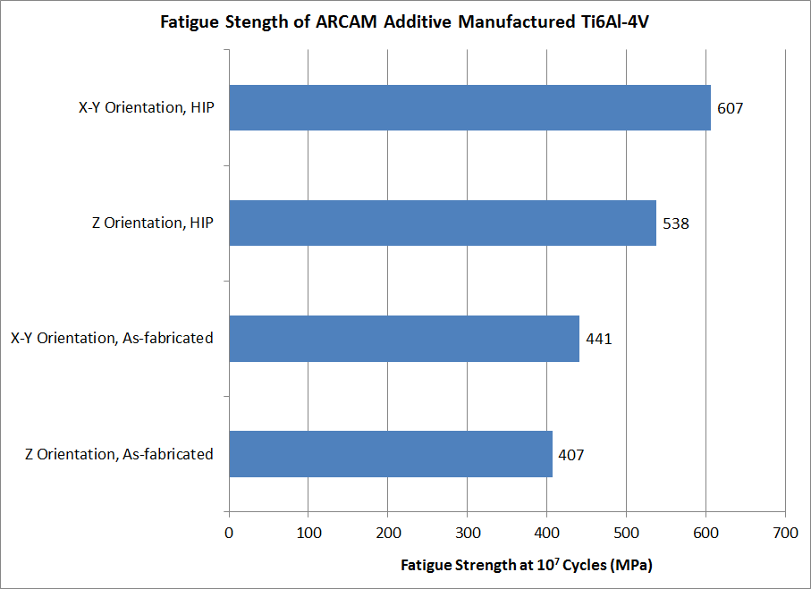 Figure 10. Fatigue strength of ARCAM additive manufactured Ti6Al4V. Source: ASM International