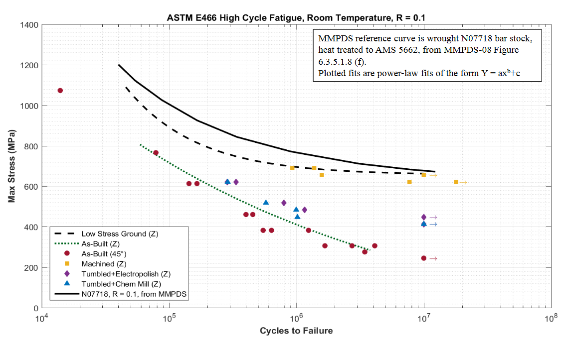 Figure 6. High cycle fatigue (HCF) of additive manufactured Inconel 718, demonstrating impact of surface roughness on fatigue life. Source: NASA