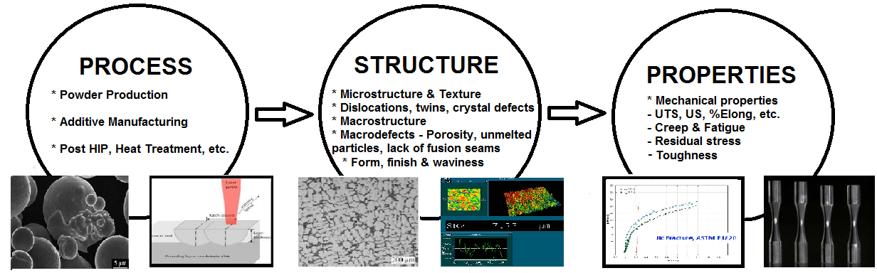 Figure 1. Process-structure-property relationships in metal additive manufacturing.  Source: NASA, Zygo & Other