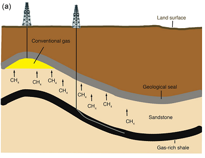 For conventional natural gas, methane migrates from shale through semipermeable formations over time. Shale gas is methane that remained in the shale formation and is released by means of directional drilling and hydraulic fracturing. Source: Redrawn from U.S. Energy Information Administration (2016) with data from 2017.
