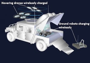 The technology could potentially allow flying drones to stay airborne indefinitely simply by hovering over a ground support vehicle to recharge. Image credit: Imperial College London.